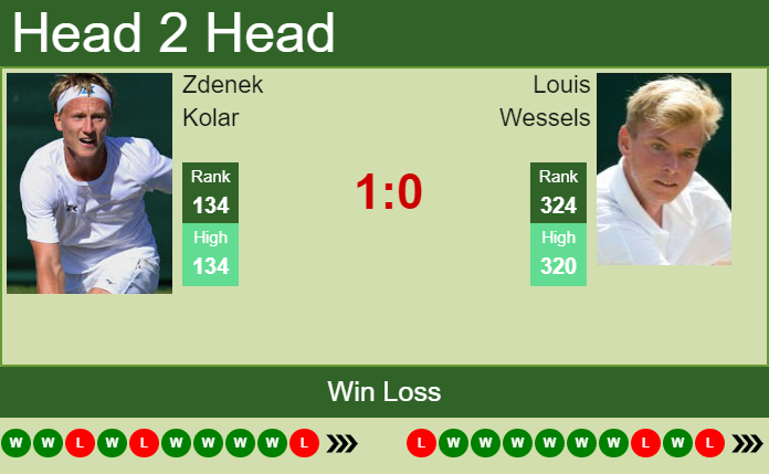Prediction and head to head Zdenek Kolar vs. Louis Wessels