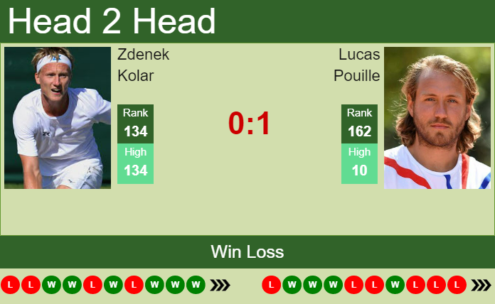 Prediction and head to head Zdenek Kolar vs. Lucas Pouille