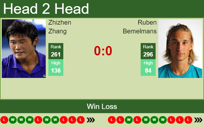 Prediction And Head To Head Zhizhen Zhang Vs. Ruben Bemelmans Bxxk6augzb Prediction and head to head Zhizhen Zhang vs. Ruben Bemelmans