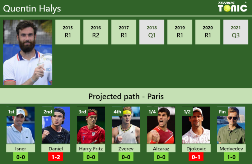 FRENCH OPEN DRAW. Quentin Halys's prediction with Isner next. H2H and