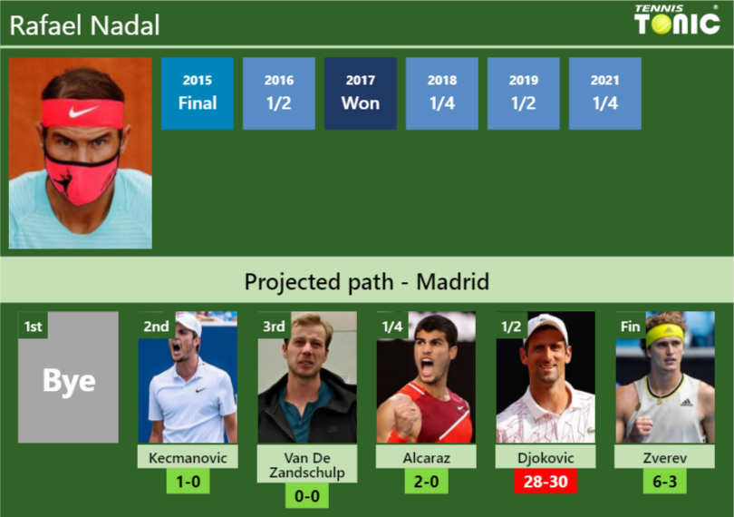 MADRID DRAW. Rafael Nadal's Prediction With Kecmanovic Next. H2H And ...