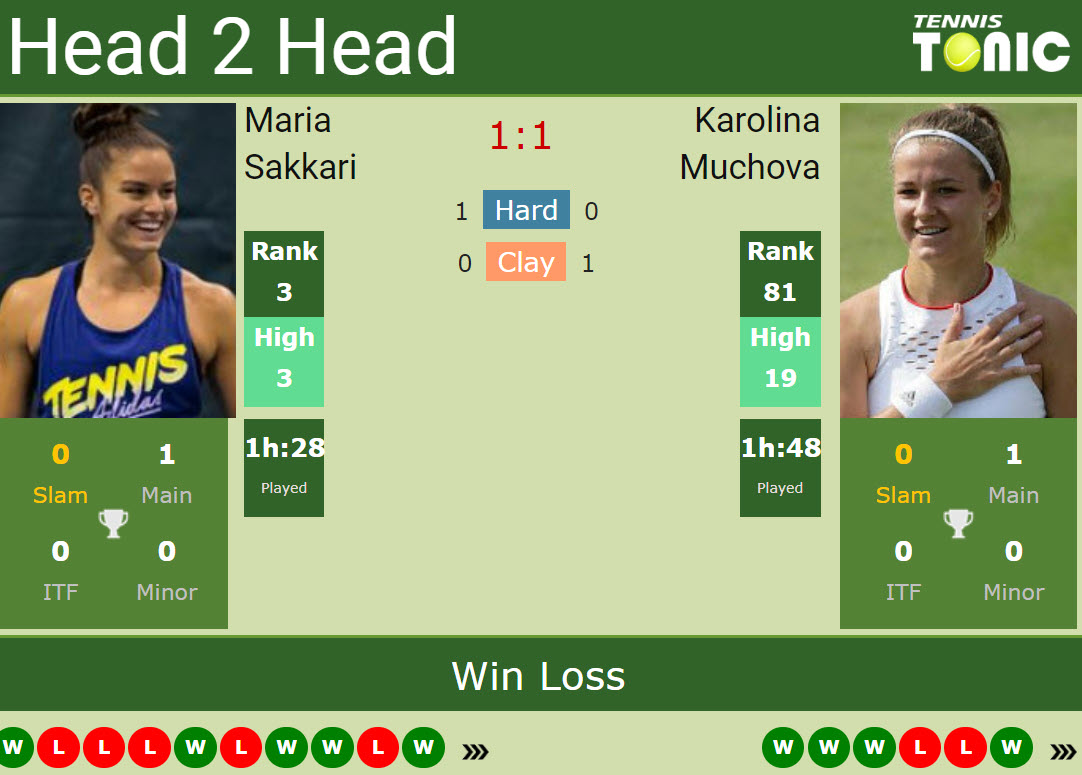 H2H, PREDICTION Maria Sakkari vs Karolina Muchova French Open odds, preview, pick - Tennis Tonic