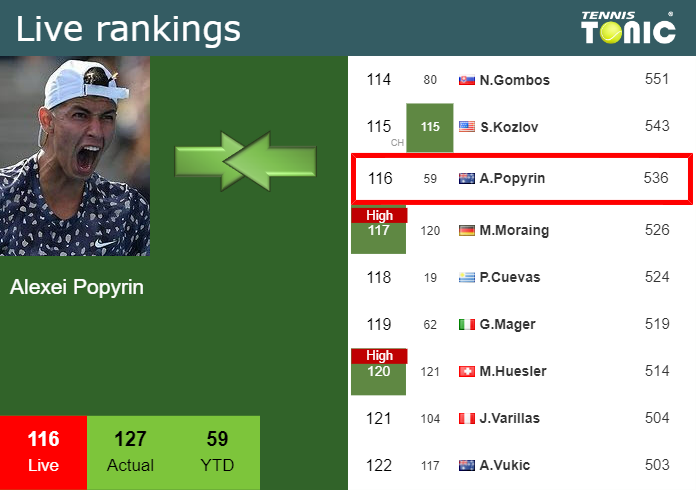 Saturday Live Ranking Alexei Popyrin Asmyumem Saturday Live Ranking Alexei Popyrin