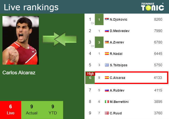 LIVE RANKINGS. Alcaraz reaches a new career-high prior to competing against  Ruud in Miami - Tennis Tonic - News, Predictions, H2H, Live Scores, stats