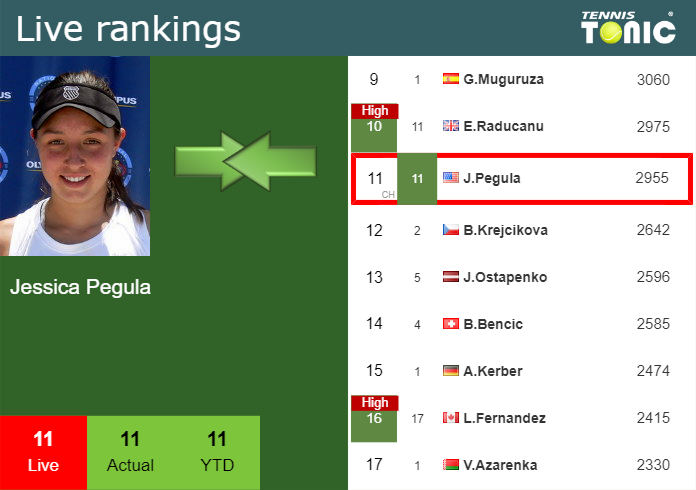 LIVE RANKINGS. Sherif achieves a new career-high just before playing  Sabalenka in Madrid - Tennis Tonic - News, Predictions, H2H, Live Scores,  stats