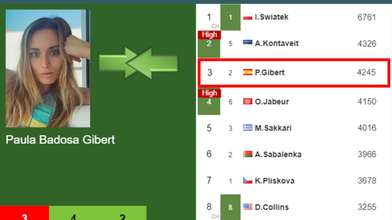 LIVE RANKINGS. Sabalenka's rankings ahead of squaring off with Badosa in  Stuttgart - Tennis Tonic - News, Predictions, H2H, Live Scores, stats