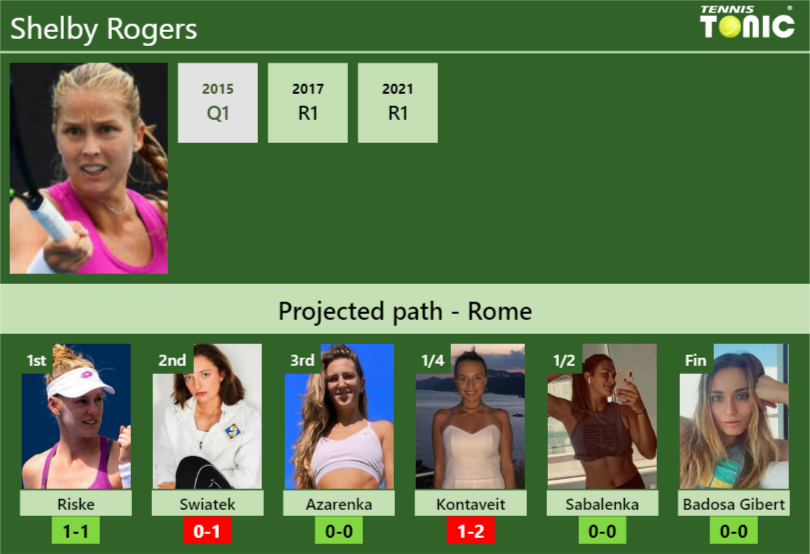 Shelby Rogers Stats Info 0skrhef2fm Shelby Rogers Stats info