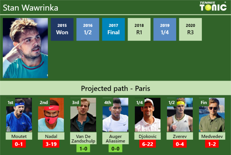 Stan Wawrinka Stats info