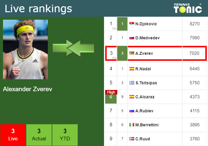 Sunday Live Ranking Alexander Zverev