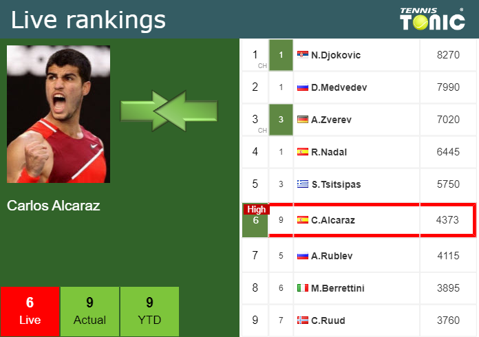 Sunday Live Ranking Carlos Alcaraz So1vgvlu Sunday Live Ranking Carlos Alcaraz