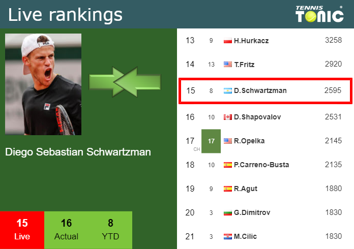 Sunday Live Ranking Diego Sebastian Schwartzman