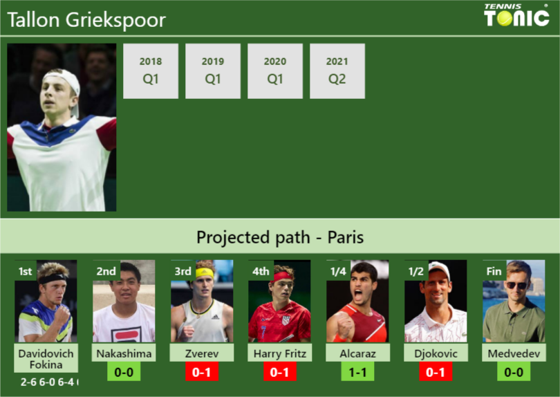 [UPDATED R2]. Prediction, H2H Of Tallon Griekspoor's Draw Vs Nakashima ...