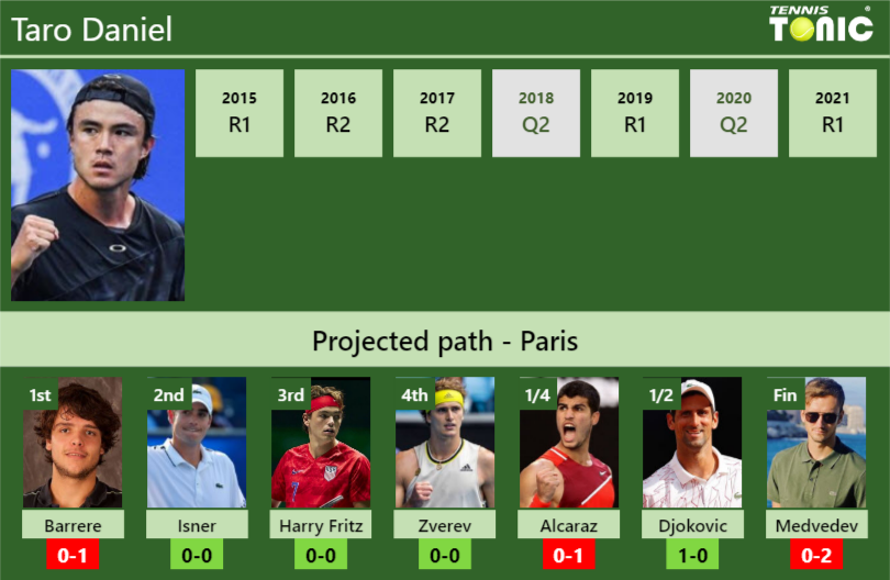 Taro Daniel Stats info