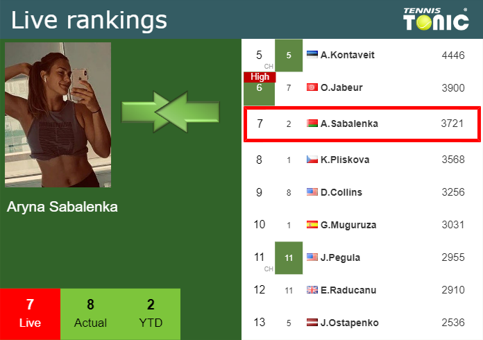 Thursday Live Ranking Aryna Sabalenka Y1akpsya Thursday Live Ranking Aryna Sabalenka