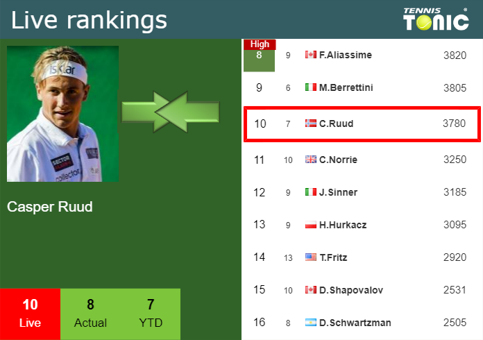 Thursday Live Ranking Casper Ruud V3ztbbuy Thursday Live Ranking Casper Ruud