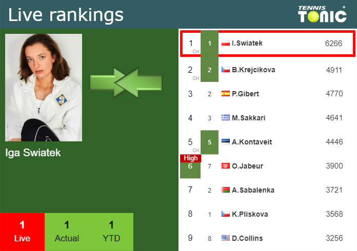 Thursday Live Ranking Iga Swiatek