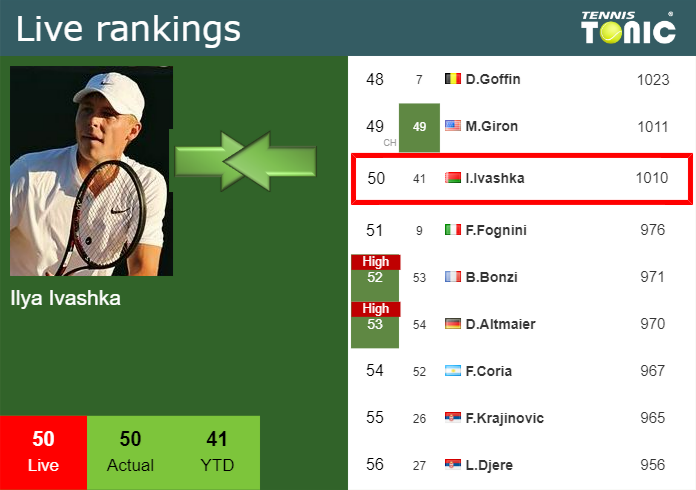Thursday Live Ranking Ilya Ivashka Pypacs7e Thursday Live Ranking Ilya Ivashka