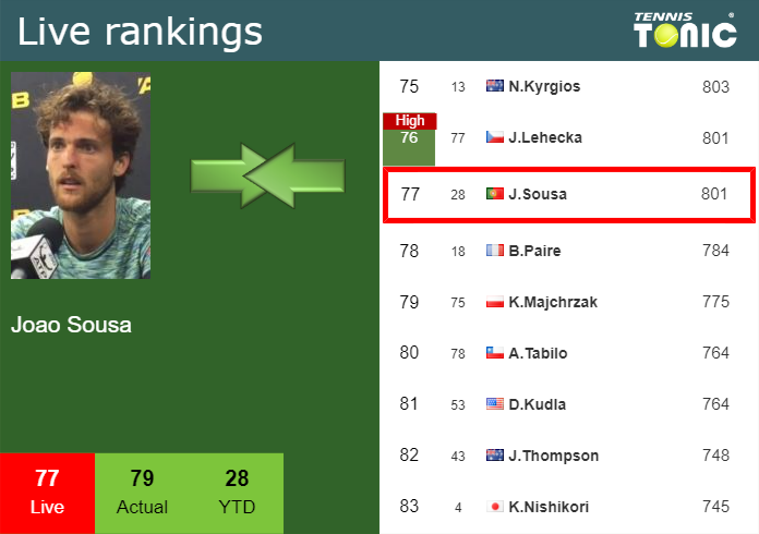 Thursday Live Ranking Joao Sousa Kkiwb4gj Thursday Live Ranking Joao Sousa