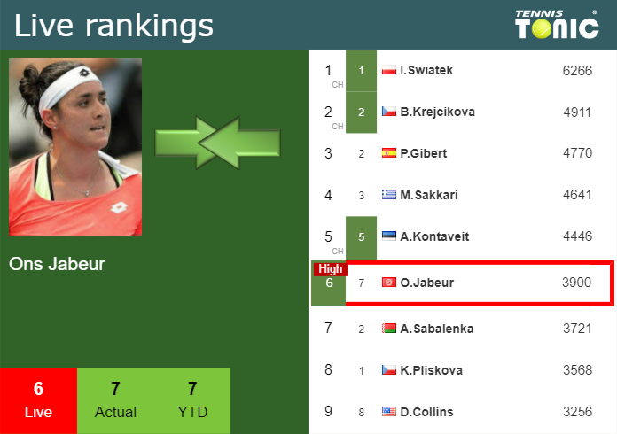 Thursday Live Ranking Ons Jabeur