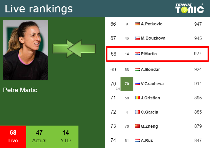 Thursday Live Ranking Petra Martic Esql2b0q Thursday Live Ranking Petra Martic