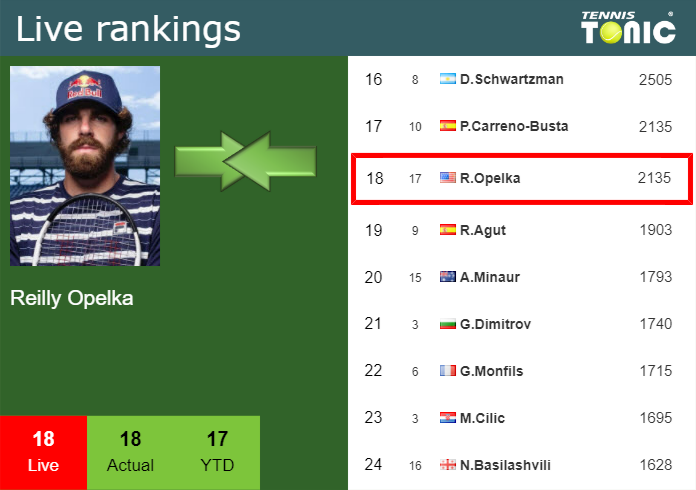 Thursday Live Ranking Reilly Opelka 1uvdgl6e Thursday Live Ranking Reilly Opelka