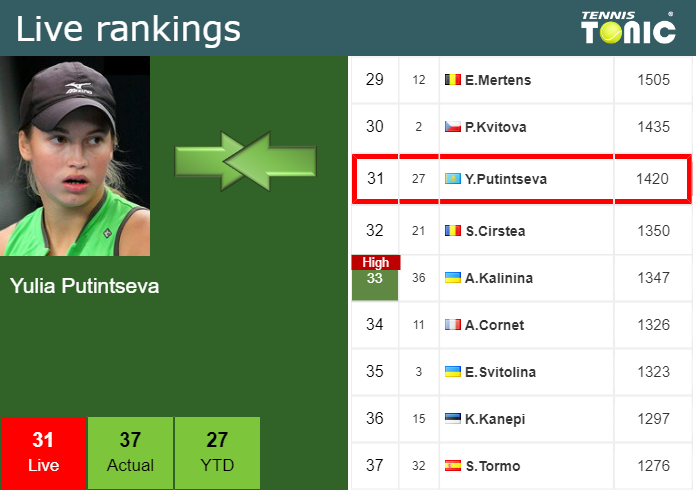 Thursday Live Ranking Yulia Putintseva