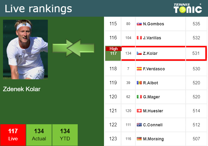 Live ATP Rankings & Race Update! Tsitsipas Leads the Race! 