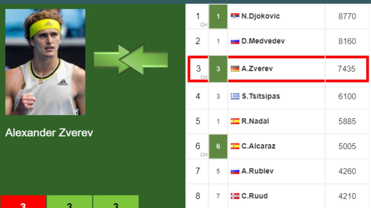 LIVE RANKINGS. Zverev's rankings right before facing Alcaraz at