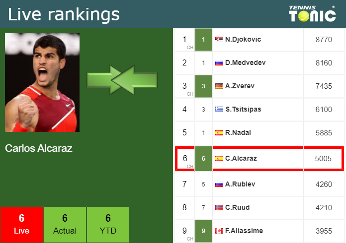 LIVE RANKINGS. Zverev's rankings right before facing Alcaraz at