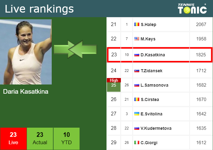 Laughter Secrete stock LIVE RANKINGS. Kasatkina improves her rank right before fighting against  Sorribes Tormo in Madrid - Tennis Tonic - News, Predictions, H2H, Live  Scores, stats