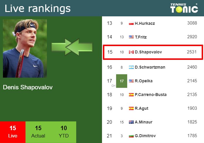 LIVE RANKINGS. Shapovalov's Rankings Before Playing Vitus Nodskov Rune ...