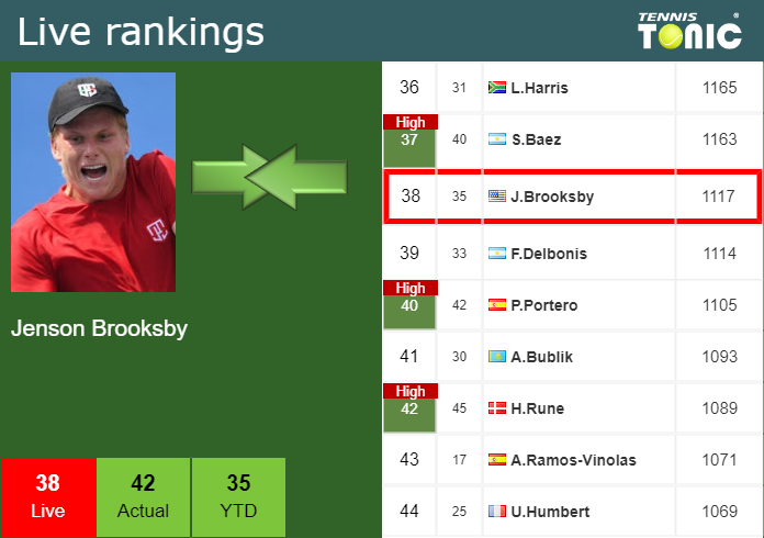 Tuesday Live Ranking Jenson Brooksby