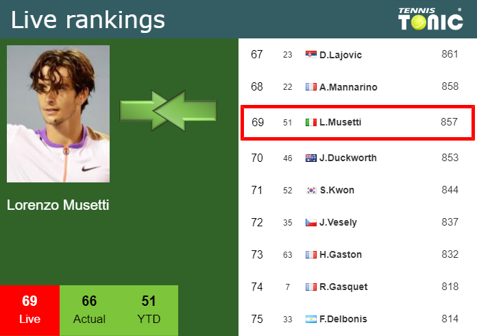 Tuesday Live Ranking Lorenzo Musetti