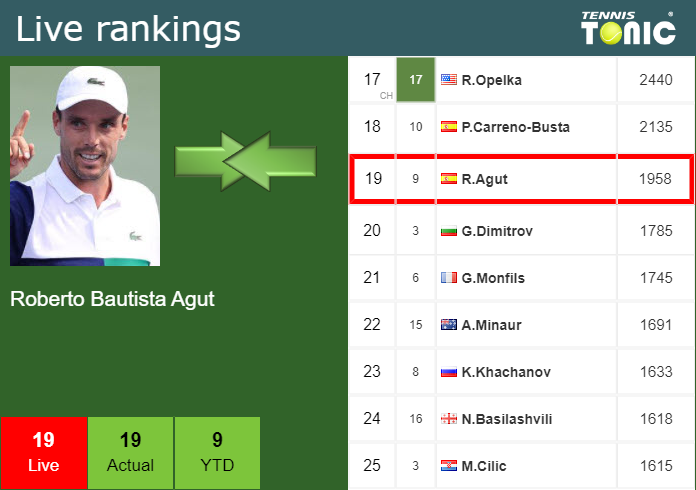 Tuesday Live Ranking Roberto Bautista Agut Acfe9dn5 Tuesday Live Ranking Roberto Bautista Agut