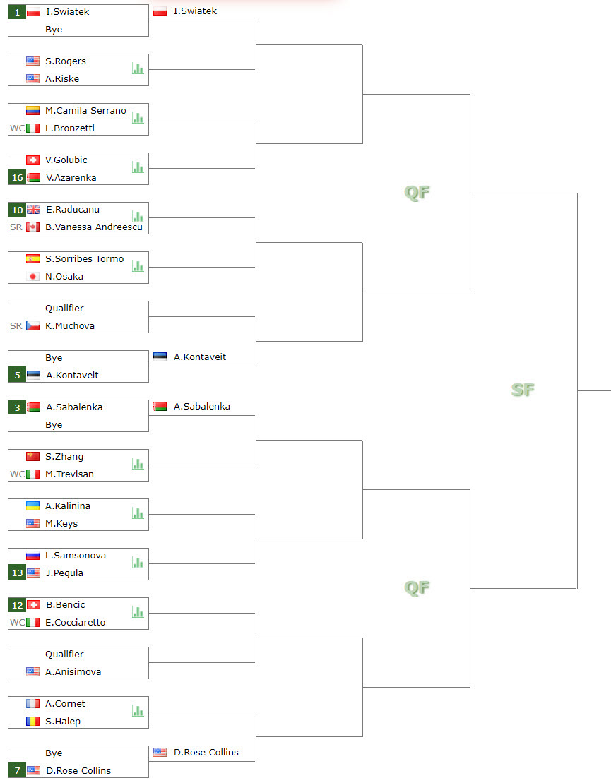 Wta100 Rome Top Half