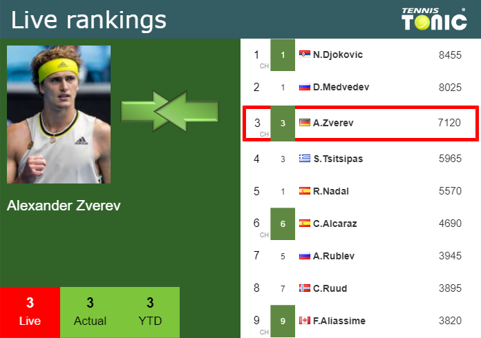 Wednesday Live Ranking Alexander Zverev 9cz62sgv Wednesday Live Ranking Alexander Zverev
