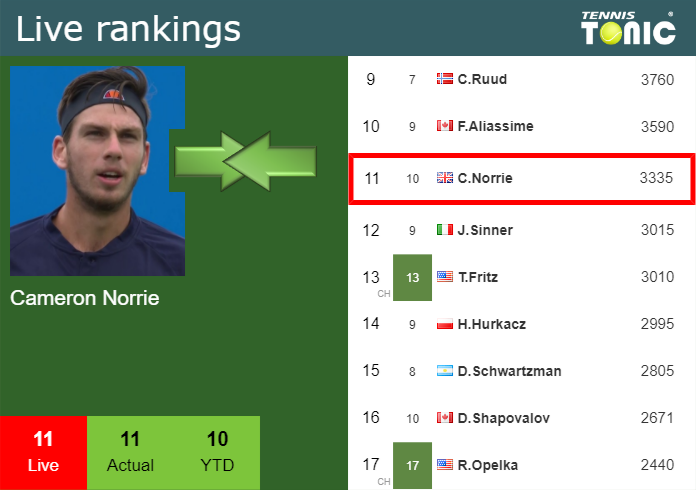 LIVE RANKINGS. Norrie's Rankings Ahead Of Playing Isner In Madrid ...