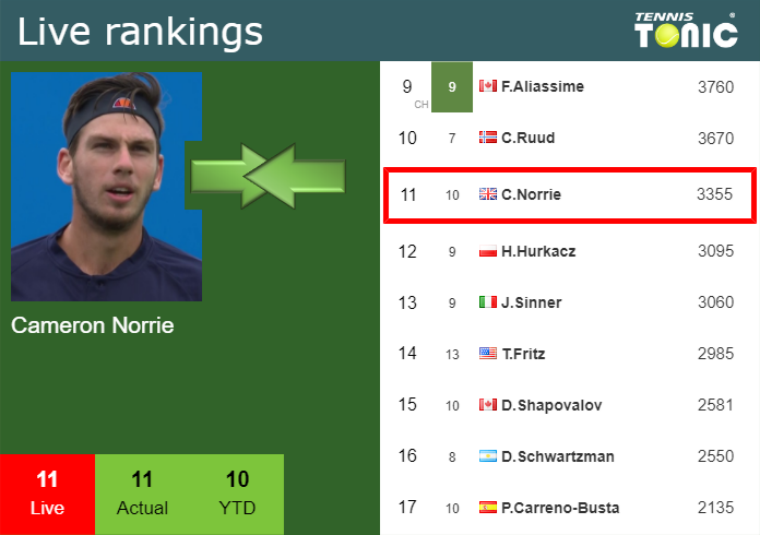 LIVE RANKINGS. Norrie's Rankings Ahead Of Competing Against Cilic In ...