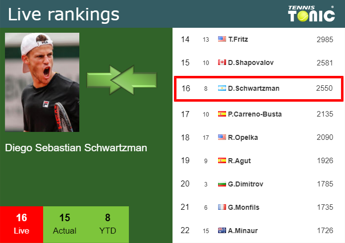 Wednesday Live Ranking Diego Sebastian Schwartzman Kbsspqfq Wednesday Live Ranking Diego Sebastian Schwartzman