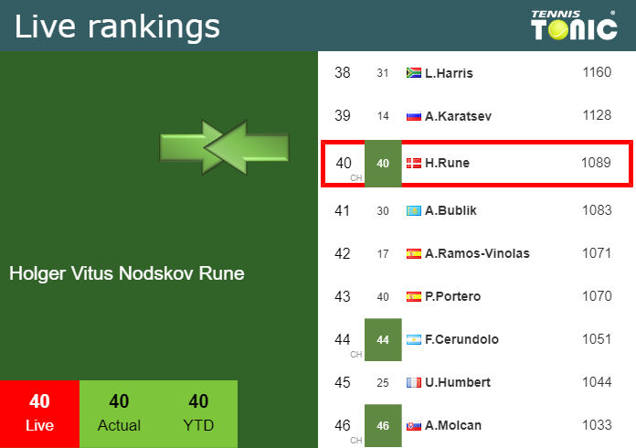 LIVE RANKINGS. Vitus Nodskov Rune Improves His Position Ahead Of Facing ...