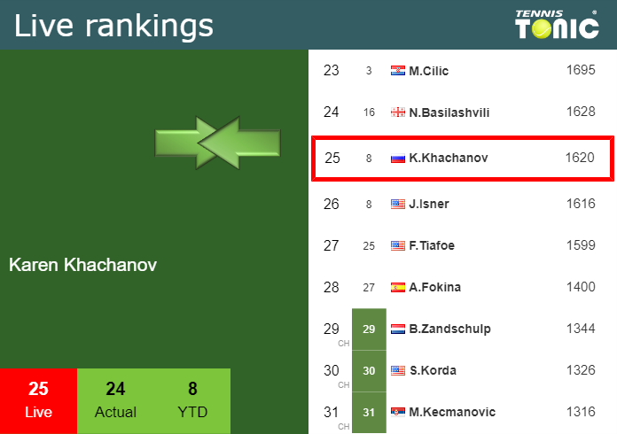 LIVE RANKINGS. Khachanov loses positions prior to facing Molcan in Lyon -  Tennis Tonic - News, Predictions, H2H, Live Scores, stats