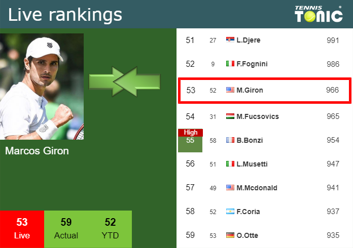 Wednesday Live Ranking Marcos Giron