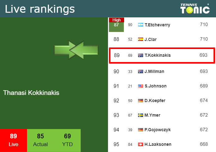 Thanasi Kokkinakis Atp Live Ranking