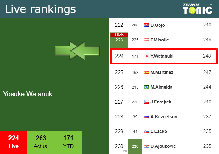 Wednesday Live Ranking Yosuke Watanuki