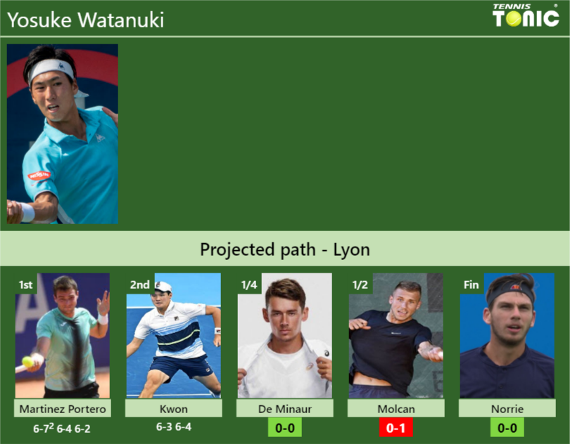 Yosuke Watanuki Stats info