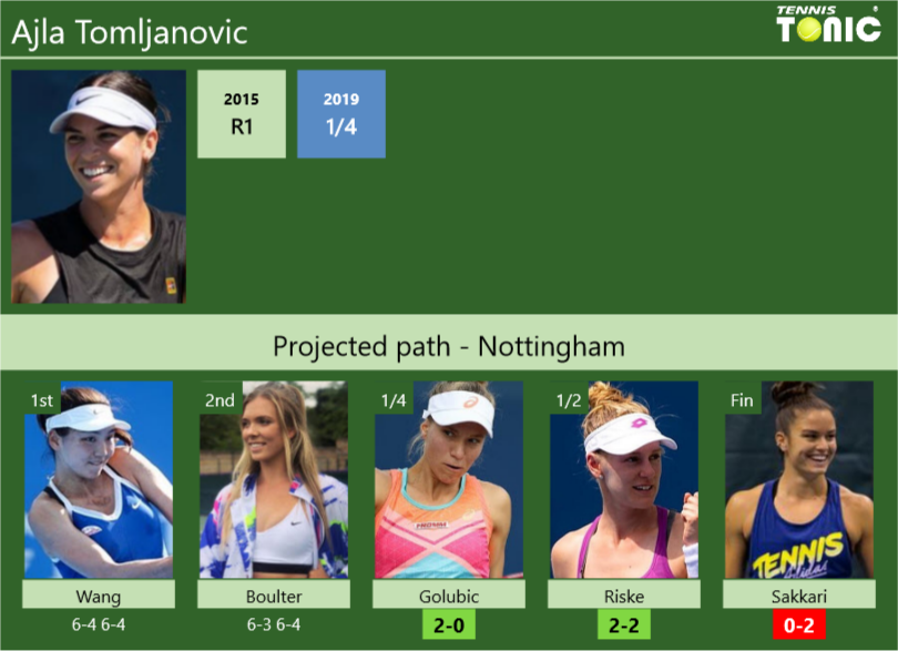 [UPDATED QF]. Prediction, H2H of Ajla Tomljanovic's draw vs Golubic ...