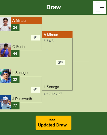 Alex De Minaur Draw info