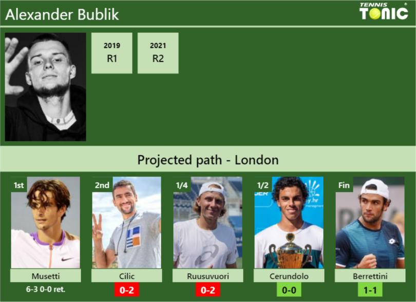 Updated R2 Prediction H2h Of Alexander Bubliks Draw Vs Cilic Ruusuvuori Cerundolo 5142