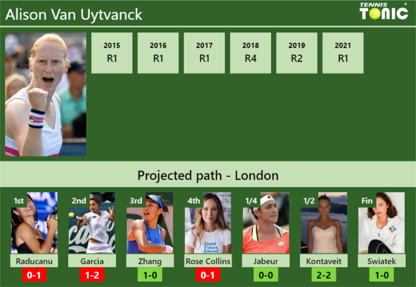 WIMBLEDON DRAW. Alison Van Uytvanck's prediction with Raducanu next ...