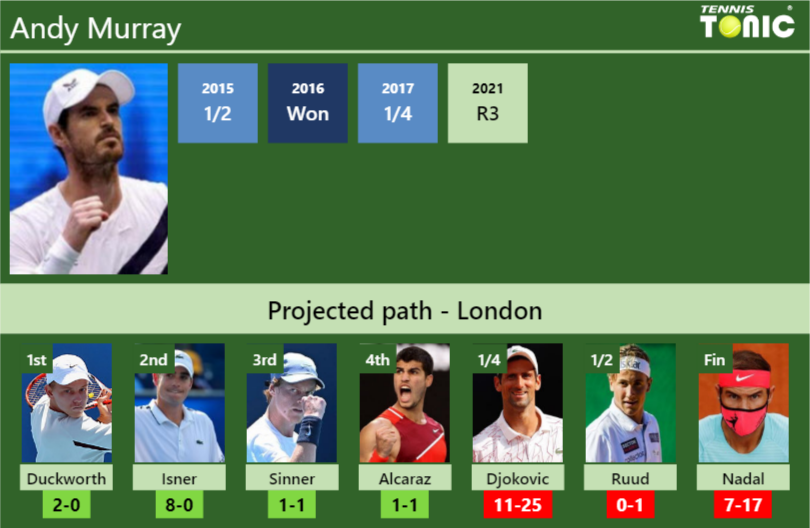 Wimbledon Draw Andy Murrays Prediction With Duckworth Next H2h And